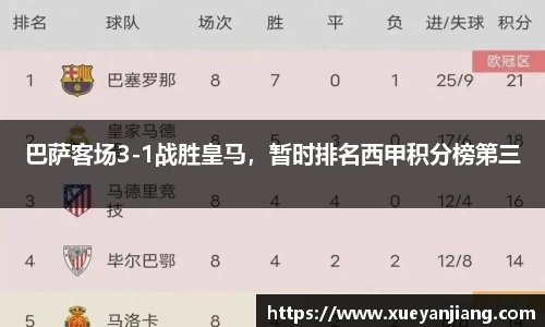 巴萨客场3-1战胜皇马，暂时排名西甲积分榜第三