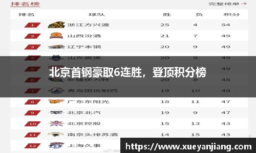 北京首钢豪取6连胜，登顶积分榜